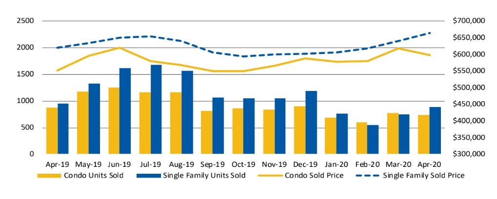 Greater Boston home prices up despite inventory wipeout