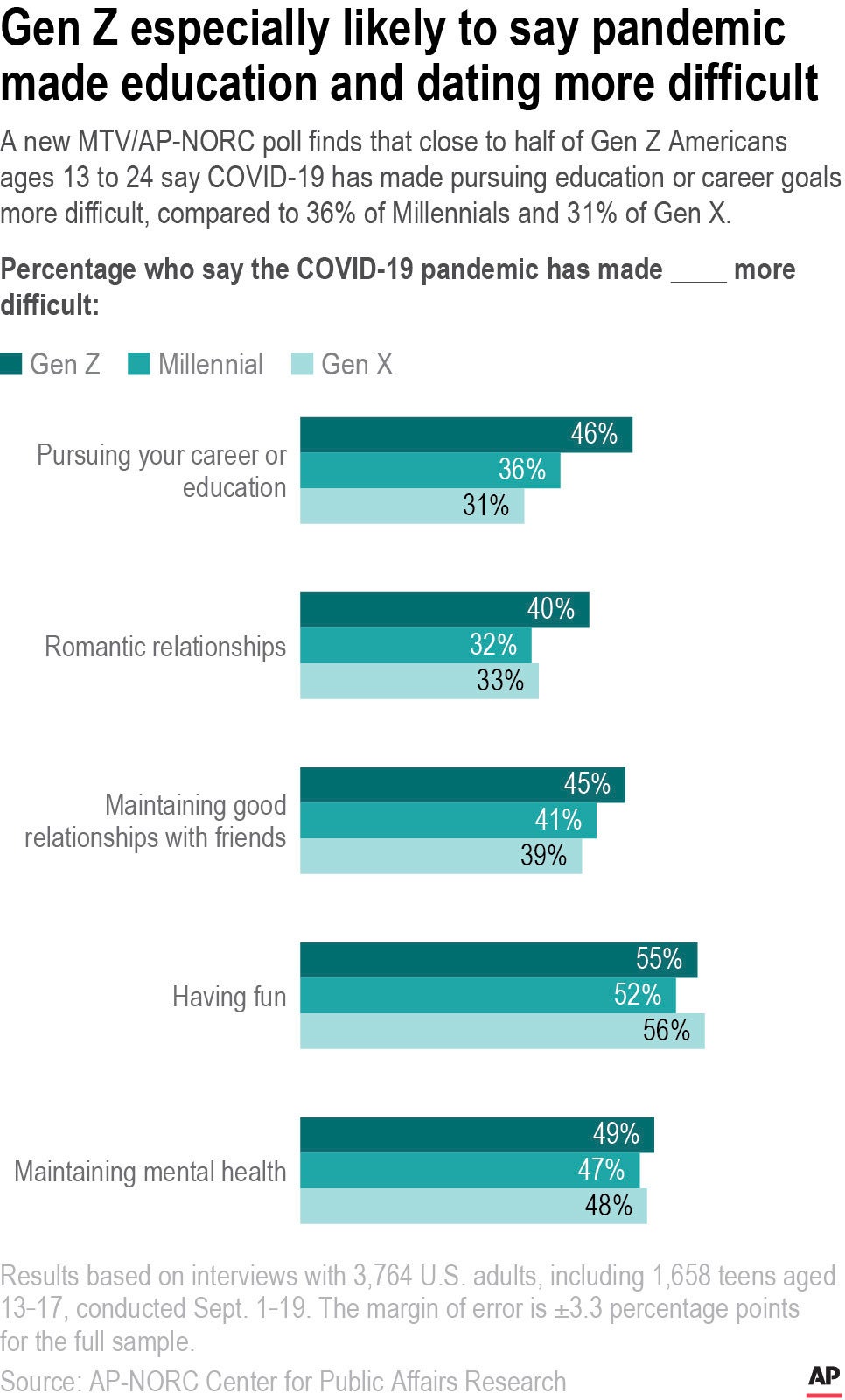 Gen Z most stressed by coronavirus, citing pandemic toll on
careers, education and relationships, poll says 2 Gen Z most stressed by coronavirus, citing pandemic toll on
careers, education and relationships, poll says 2