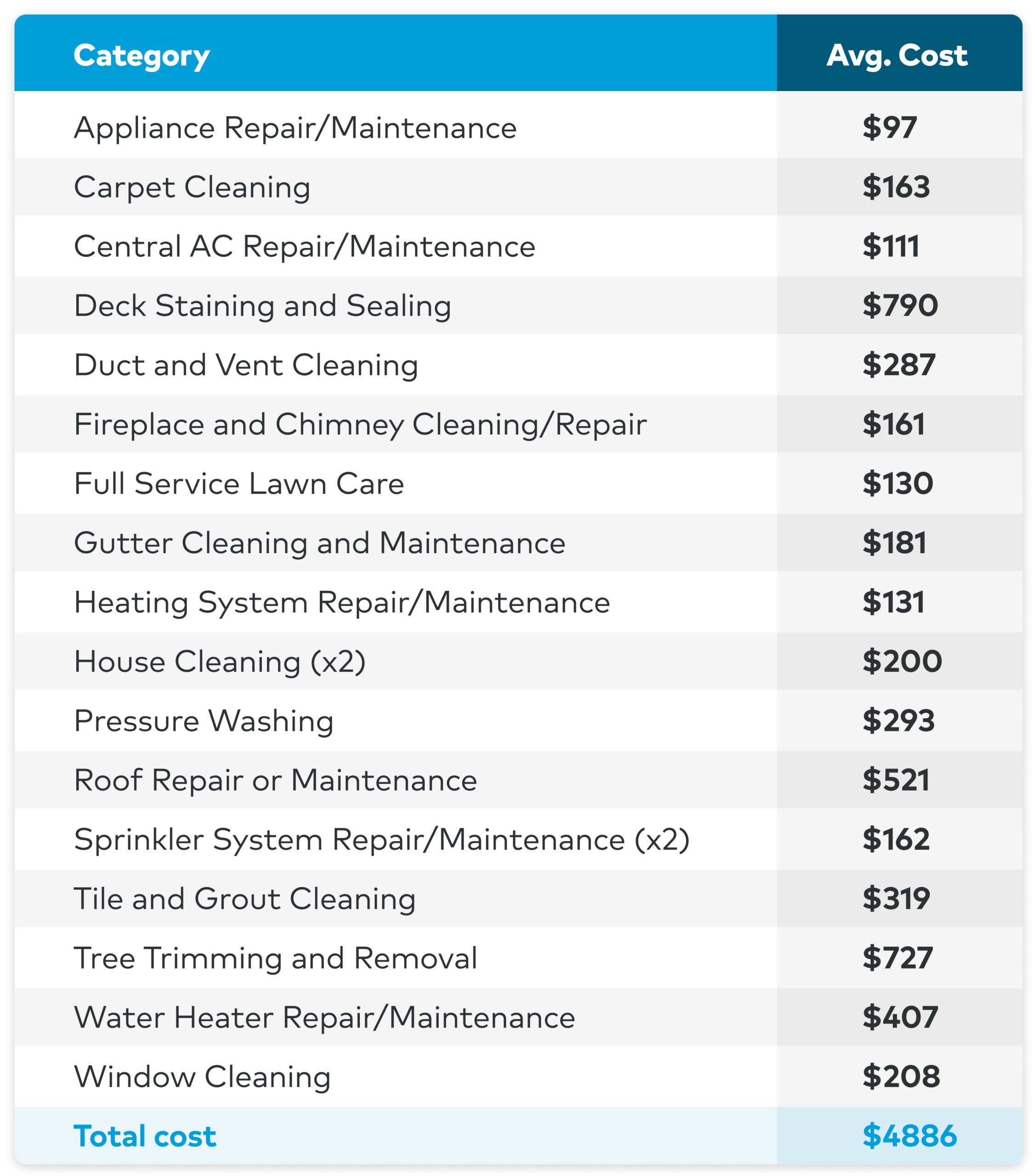 The average cost of home repairs, from $97 for appliance repairs to $790 for deck staining and sealing