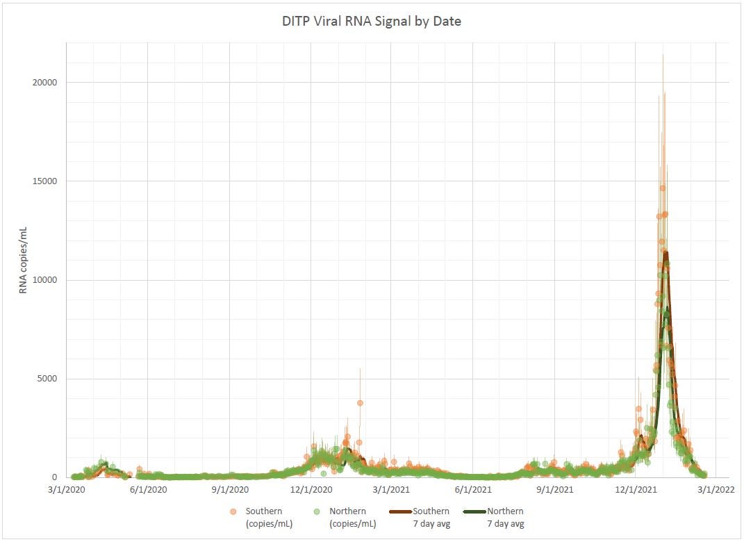 ‘All signs are looking good’: Boston area COVID-19
wastewater data shows we’re past the omicron surge 2 ‘All signs are looking good’: Boston area COVID-19
wastewater data shows we’re past the omicron surge 2