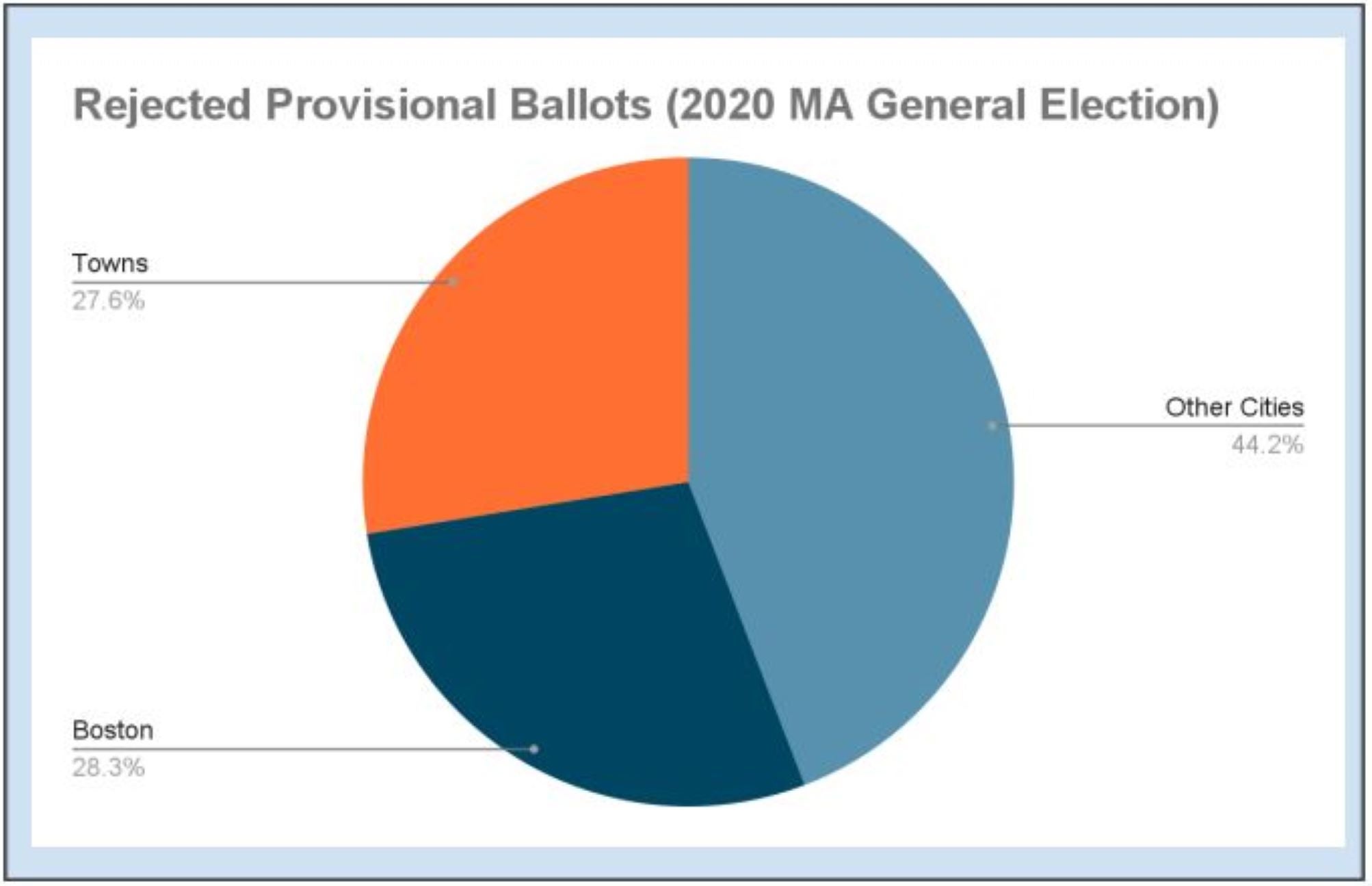 Almost 60% of Mass. provisional ballots were rejected in 2020 election