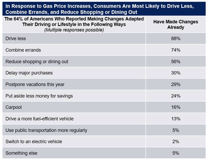 Most Drivers Make Changes to Save Money Even as Gas Prices Continue to Fall