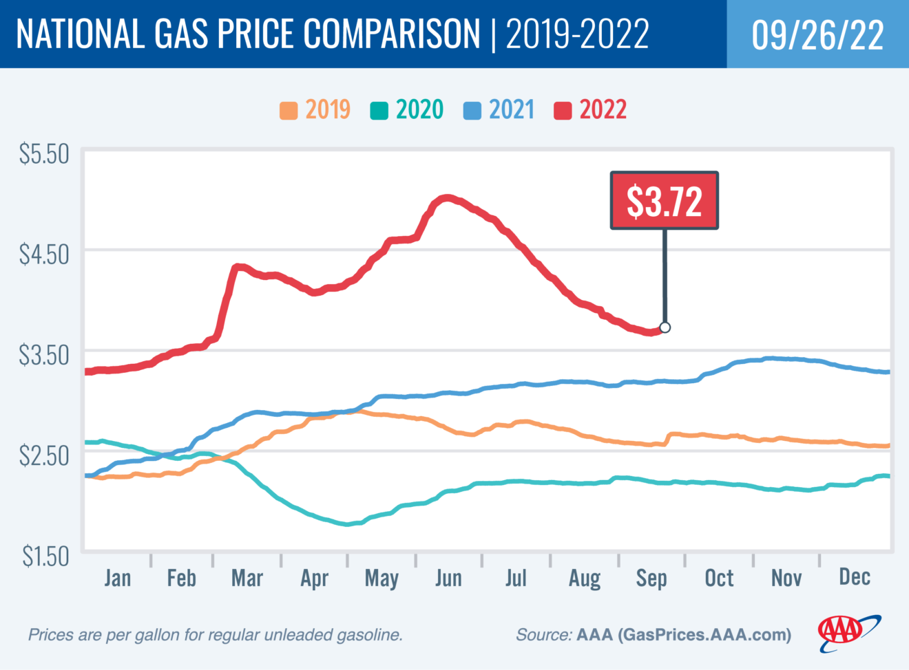 National Gas Comparison Chart