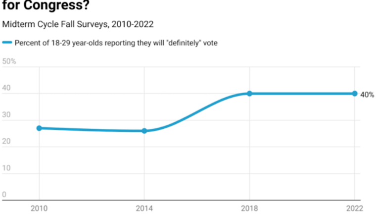 Harvard survey predicts Gen Z voting wave in midterm elections - Vimarsana News