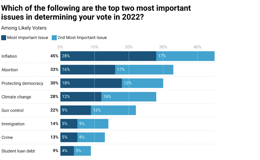 Harvard Survey Predicts Gen Z Voting Wave In Midterm Elections