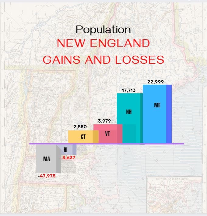 Northeast continues to lose population