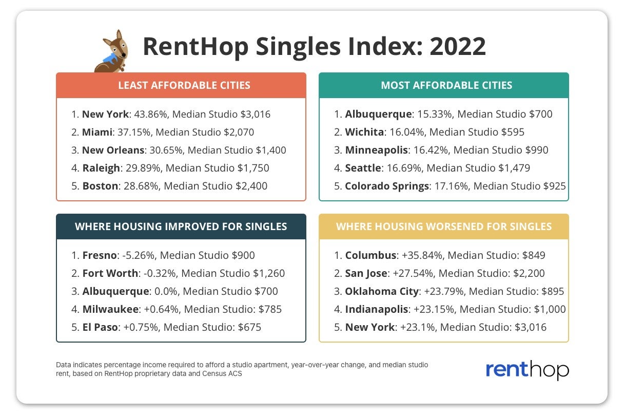 Boston ranks among the least affordable cities for single renters