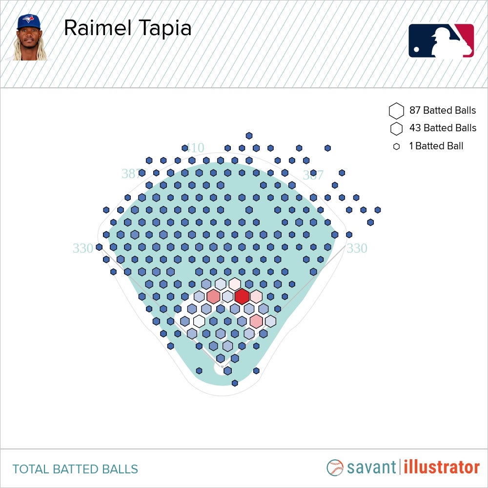 Raimel Tapia  McClelland Miscellanea