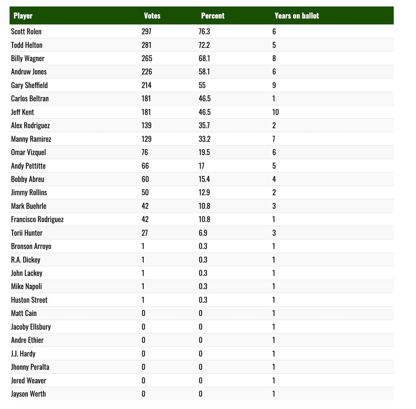 How did Manny Ramirez, Red Sox fare in 2023 Hall of Fame voting?