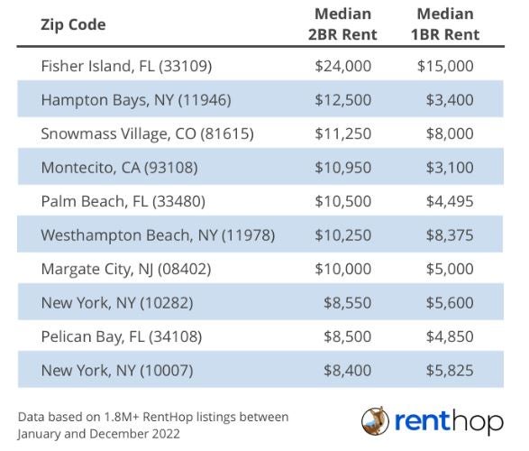 RentHop Massachusetts has 5 of the most expensive ZIP codes for renters