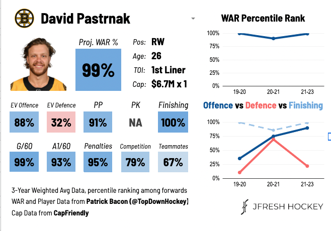 David Pastrnak's next contract will be worth every penny to Bruins