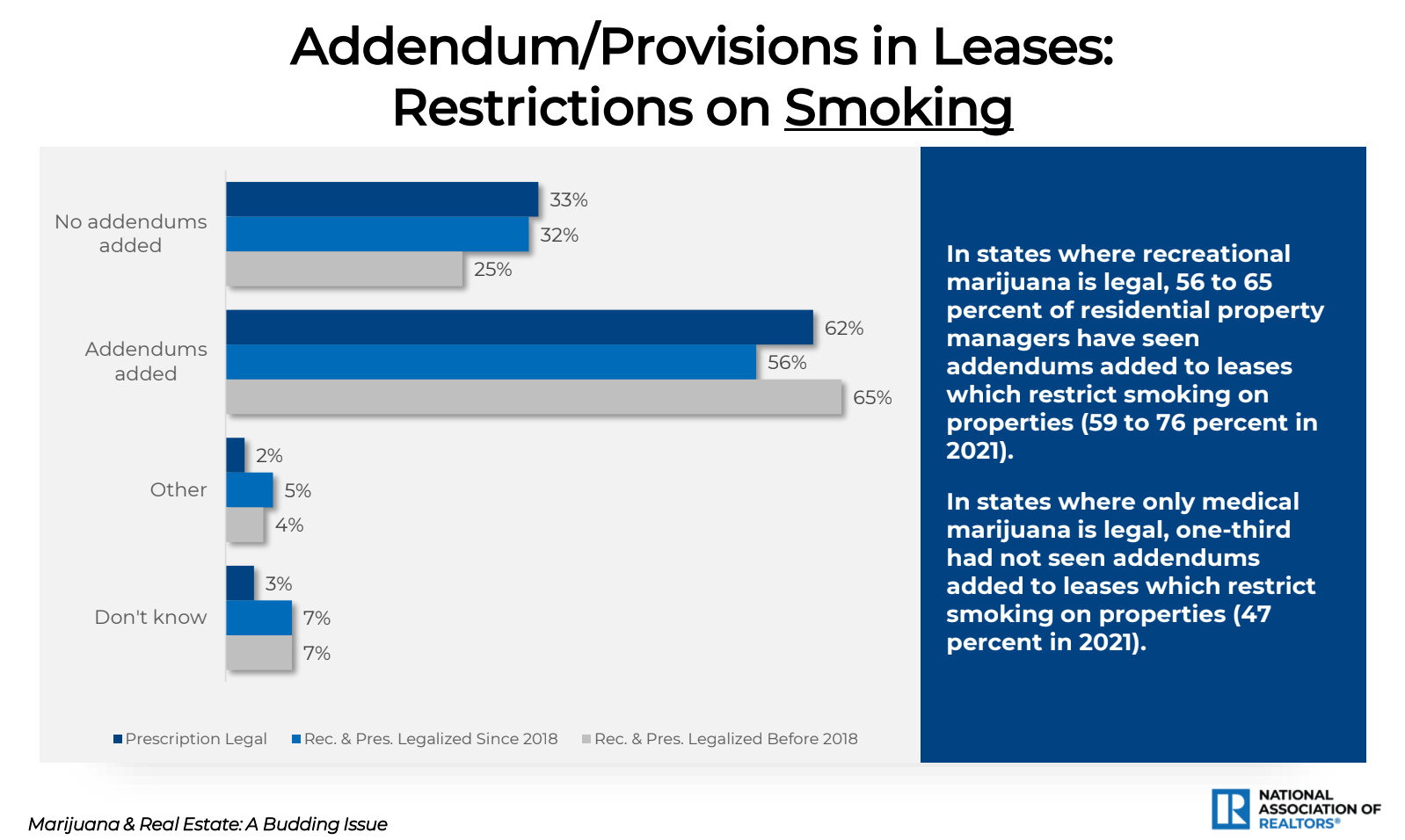 In states where recreational
marijuana is legal, 56 to 65
percent of residential property
managers have seen
addendums added to leases
which restrict smoking on
properties (59 to 76 percent in
2021).
In states where only medical
marijuana is legal, one-third
had not seen addendums
added to leases which restrict
smoking on properties (47
percent in 2021).