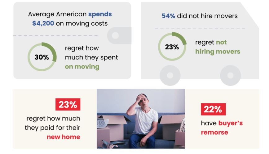 1 In 3 People Feels 'trapped' In Their Housing Situation, Report Finds