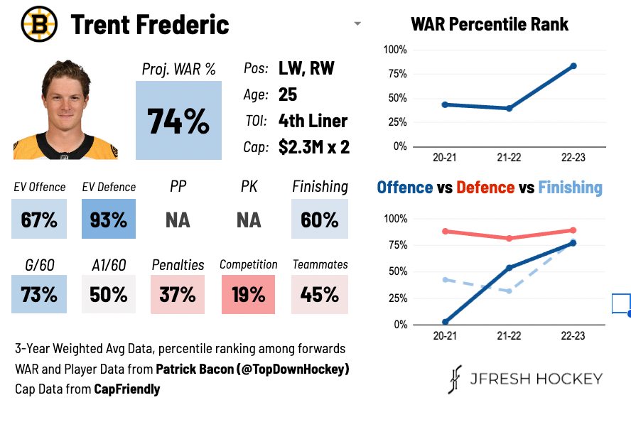 A confident and 'assertive' Trent Frederic is good news for Bruins