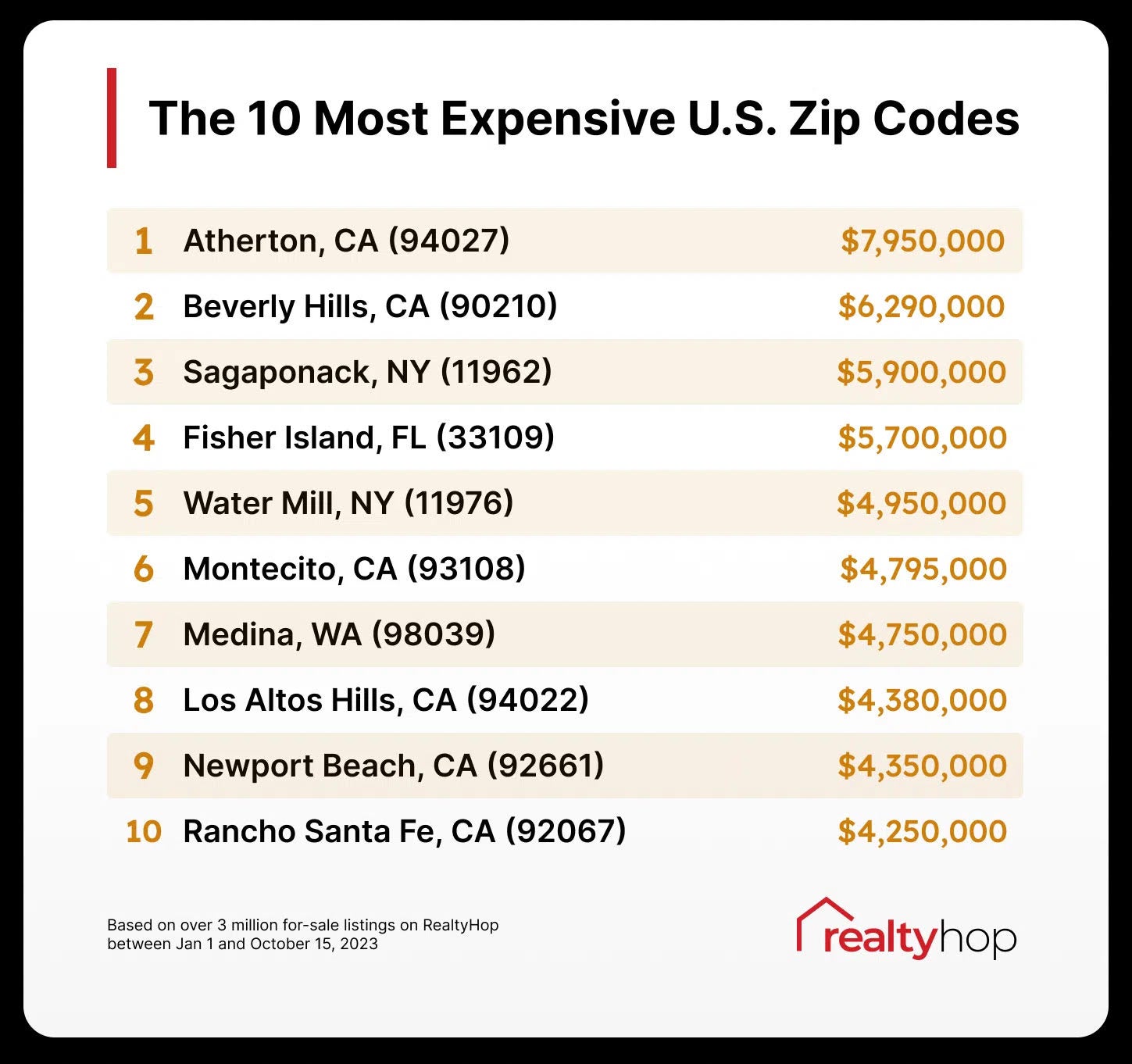 Beacon Hill Tops the List of the Most Expensive Zip Codes in