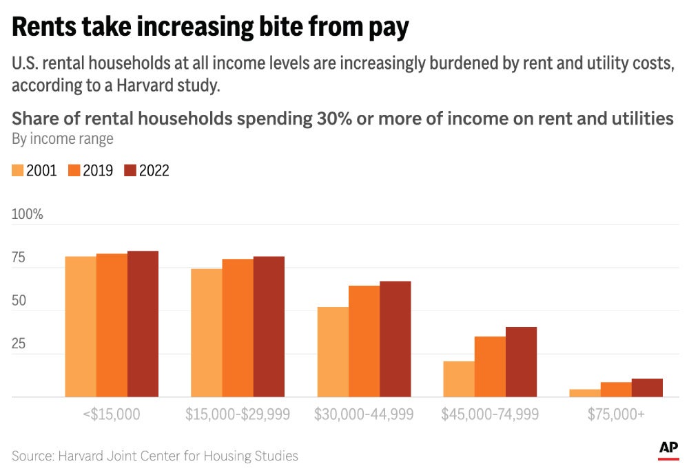 Housing is unaffordable for a record half of all U.S. renters : NPR