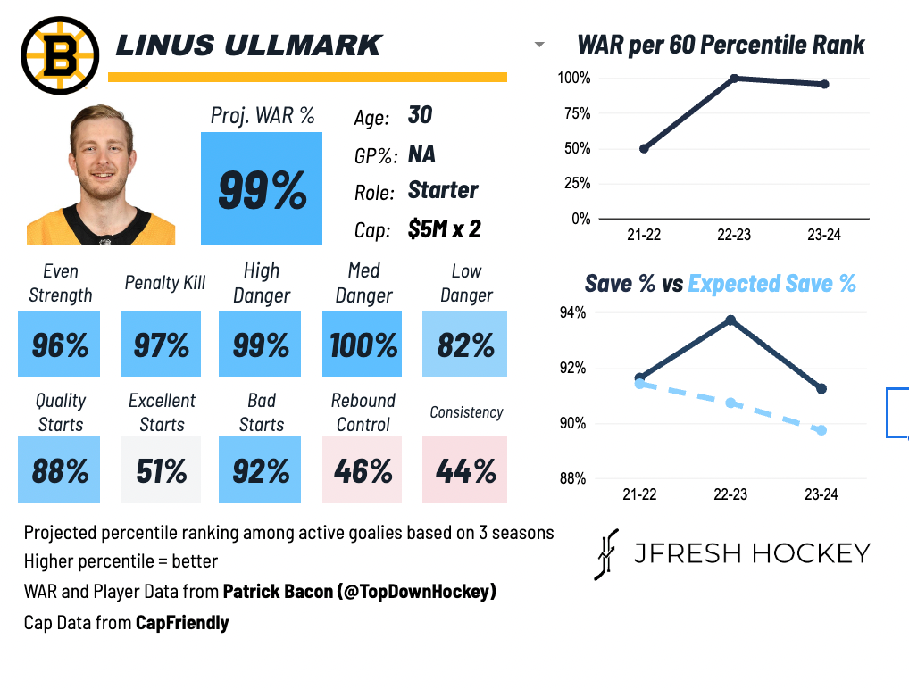 Weighing Pros & Cons Of A Linus Ullmark Trade For The Bruins