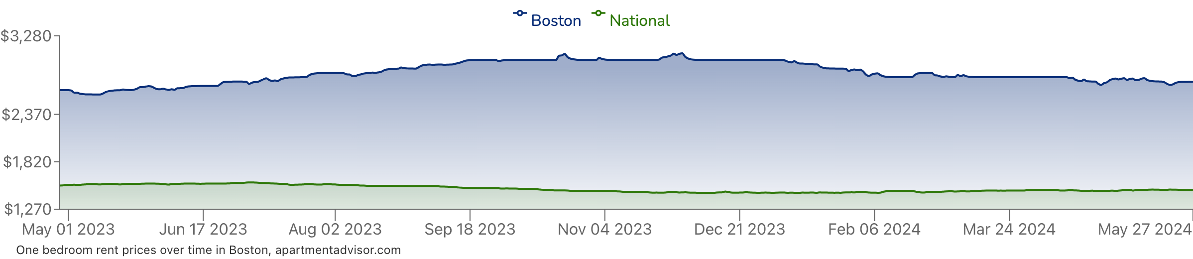 Chart showing statistics of renting prices. 