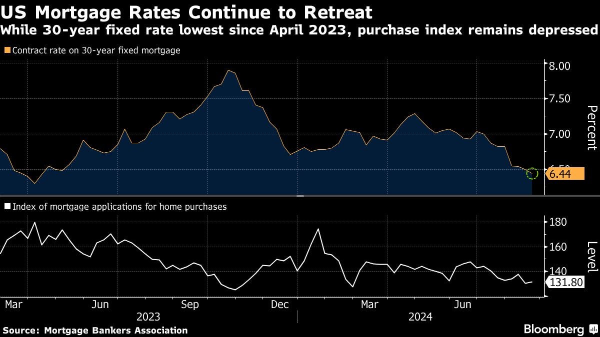 Taxas de hipotecas dos EUA continuam a recuar | Enquanto a taxa fixa de 30 anos é a mais baixa desde abril de 2023, o índice de compra permanece deprimido