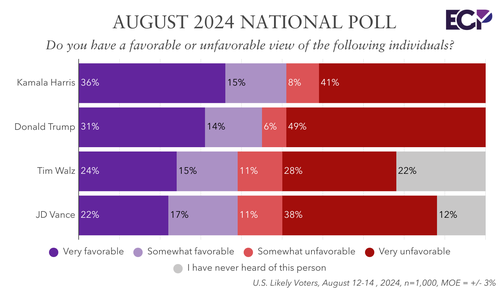 Emerson national poll finds Harris with a lead on Trump