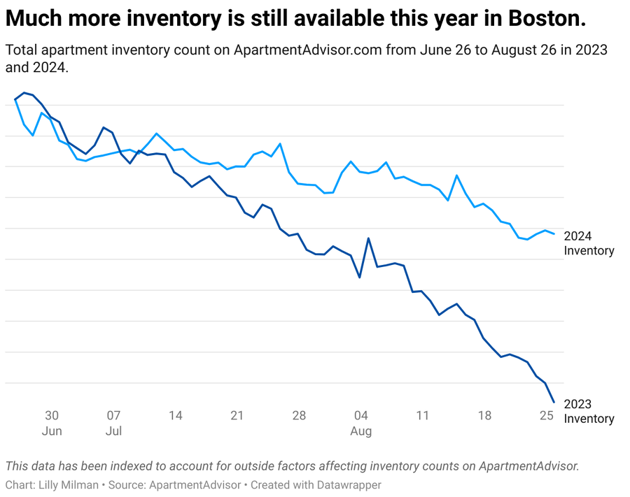 Hot Boston rental market appears to be slowing its roll