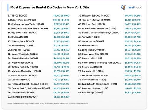 Renters: Mass. has five of the nation's priciest ZIP codes