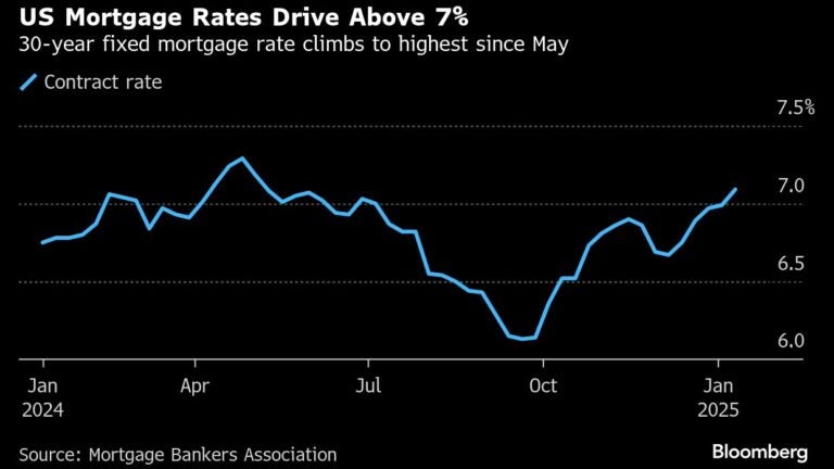 mortgage rates